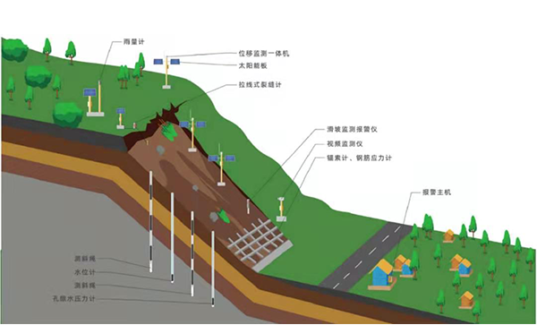 SmartSolo边坡滑坡监测与预警系统能够利用物联网感、传、知、用技术，对边坡的几个关键指标实时监测.png