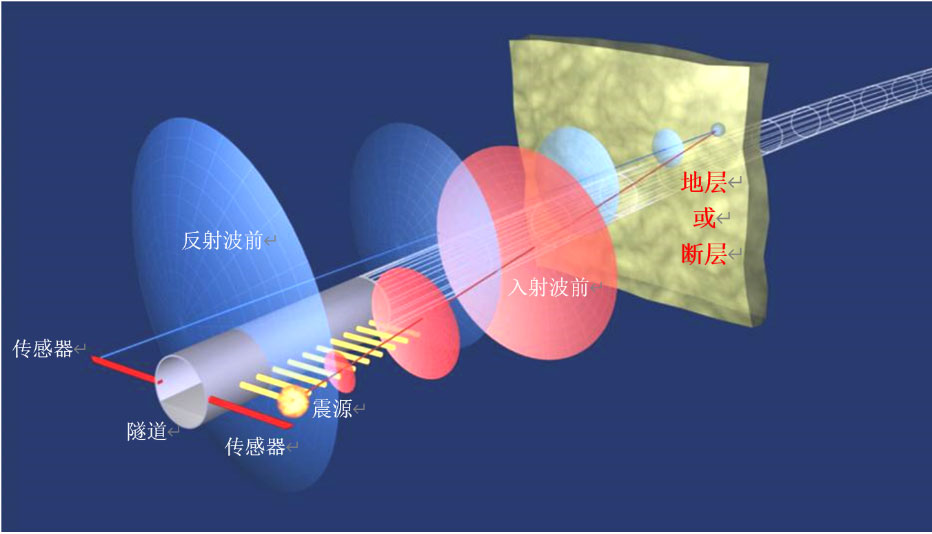 SmartSolo隧道数据记录系统与超前预报探测的示意图.png