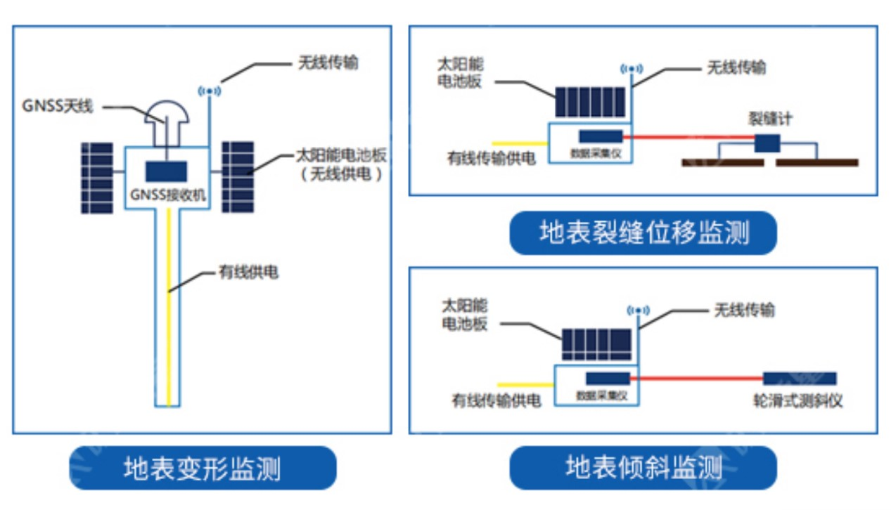 SmartSolo在地质灾害中地表变形监测、地表倾斜监测系统.png