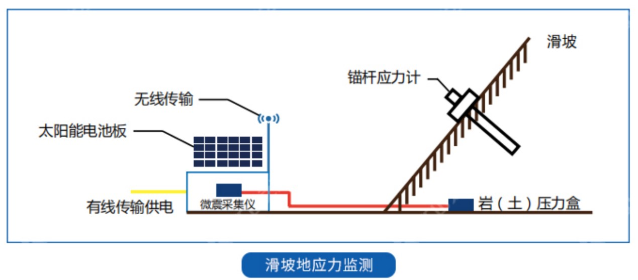 SmartSolo桥梁监测系统在滑坡地应力地质灾害方面的应用.png